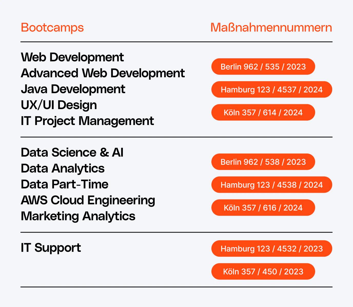 Liste von Bootcamps mit zugehörigen Maßnahmennummern und Städten.