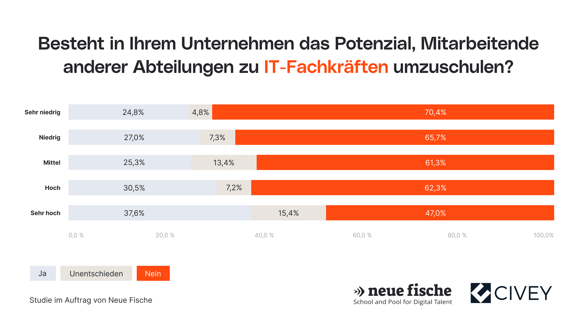 Balkendiagramm mit Antworten auf eine Frage aus einer Studie.