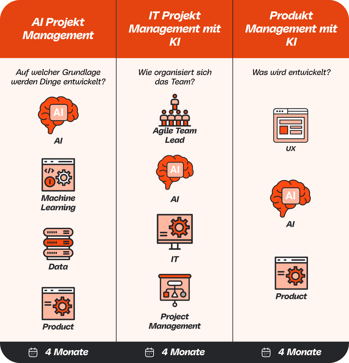 Vergleich von KI-Projektmanagement, IT-Projektmanagement mit KI und Produktmanagement mit KI.