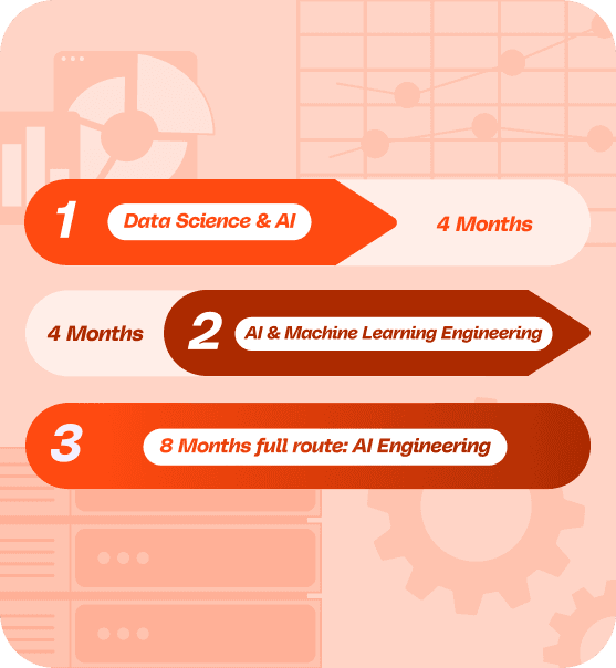Timeline for AI and machine learning courses